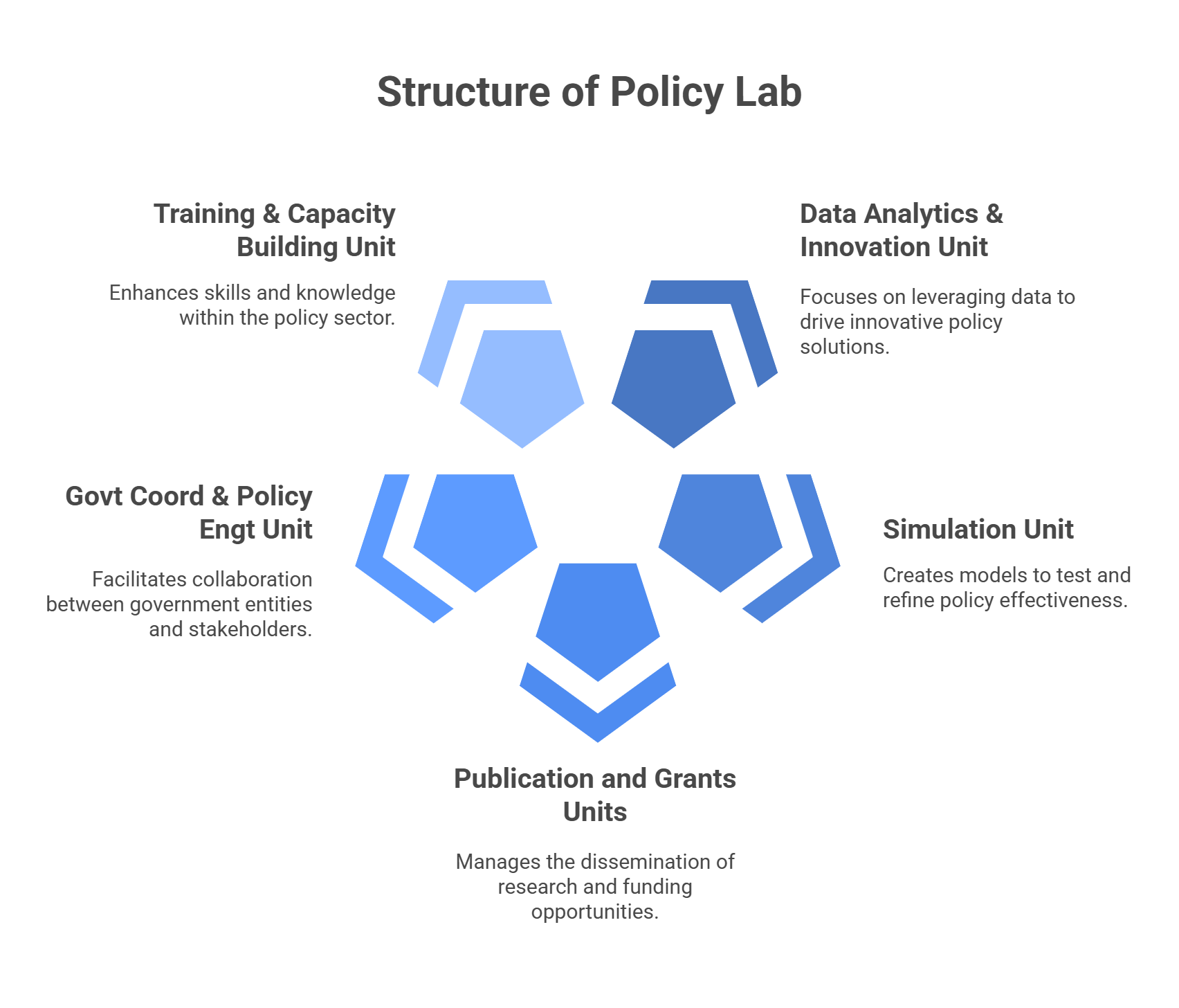 Policy Lab